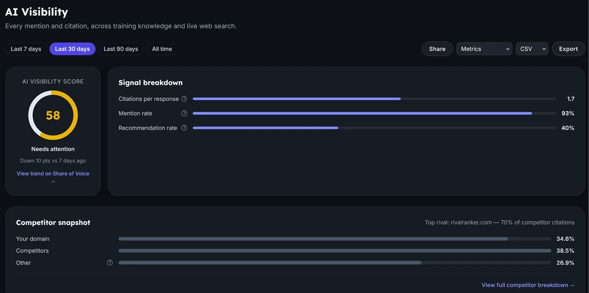Rankori AI visibility score of 58, with citations per response, mention rate, recommendation rate, and a competitor share of voice snapshot