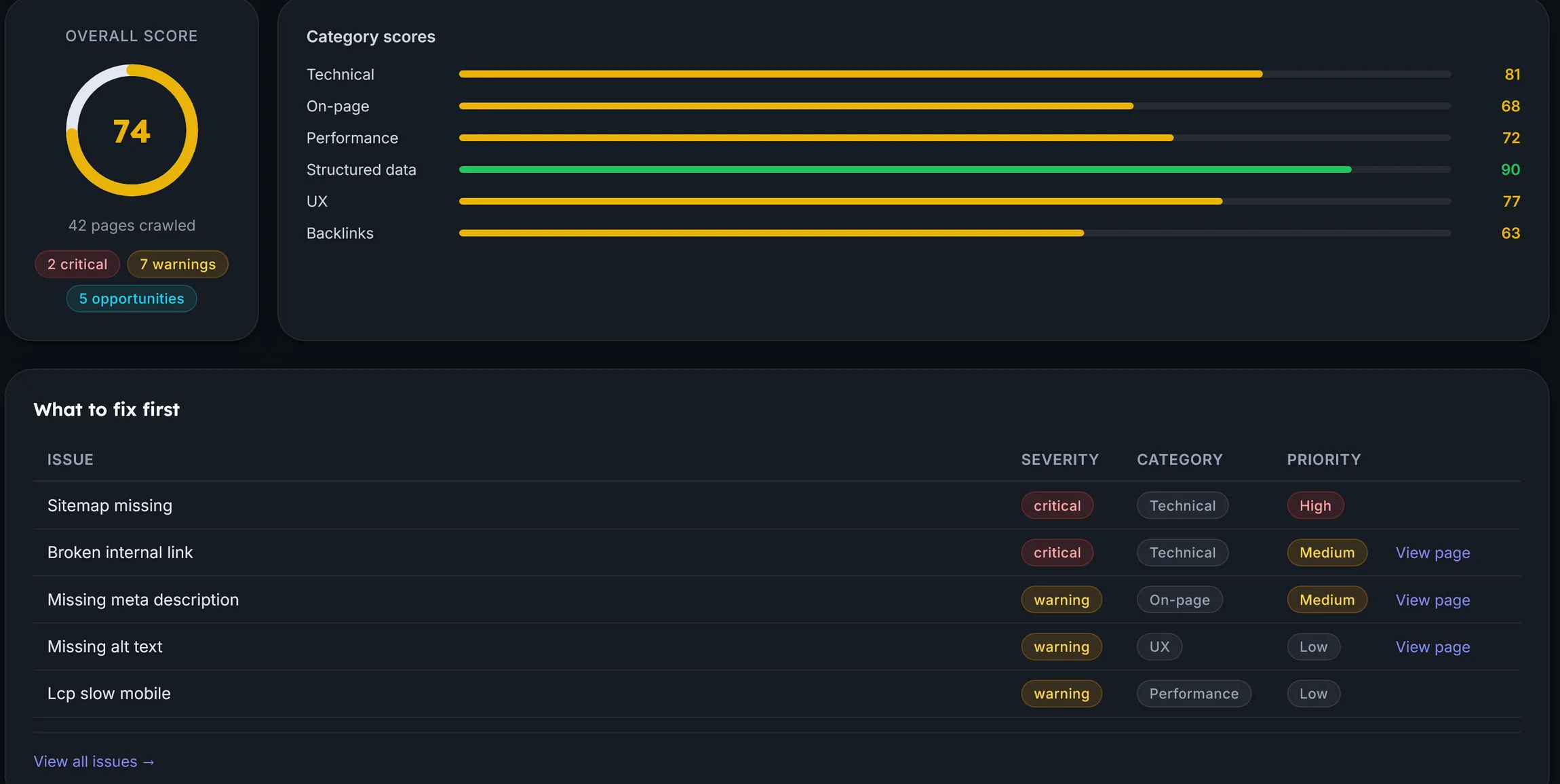 Rankori website health audit showing an overall score of 74, category scores for technical, on-page, performance, structured data, UX, and backlinks, and a prioritized list of issues to fix first